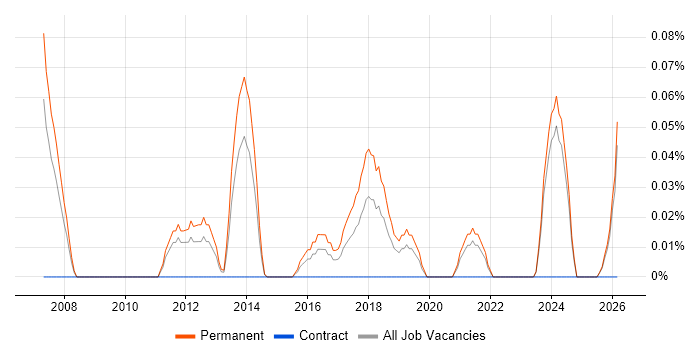 Head of Business Systems job vacancy trend in the East Midlands