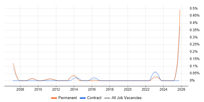 Head of CRM job vacancy trend in the East Midlands