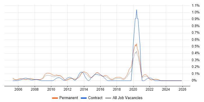 Head of Delivery job vacancy trend in the East Midlands