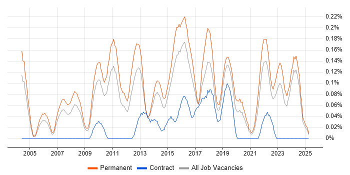Job vacancy trend for Head of Development in the East Midlands Job vacancy trend for Head of Development in the East Midlands