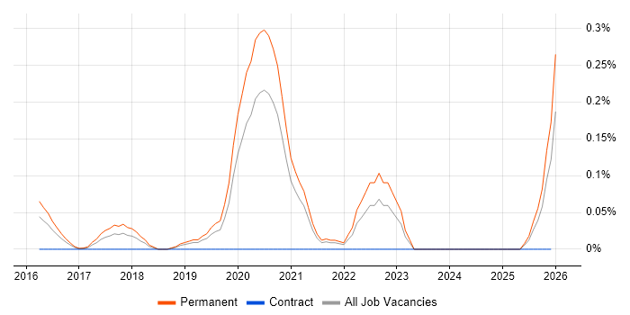 Head of DevOps job vacancy trend in the East Midlands