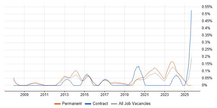 Head of Digital job vacancy trend in the East Midlands Head of Digital job vacancy trend in the East Midlands