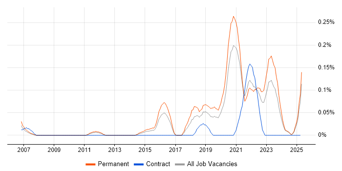 Job vacancy trend for Head of Engineering in the East Midlands Job vacancy trend for Head of Engineering in the East Midlands