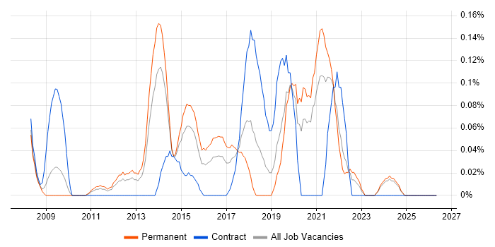 Head of Information Security job vacancy trend in the East Midlands