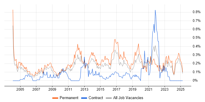 Job vacancy trend for Head of IT in the East Midlands Job vacancy trend for Head of IT in the East Midlands