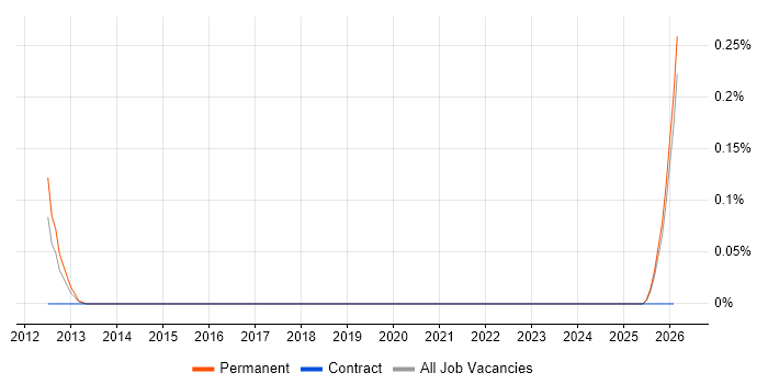 Head of Mobile job vacancy trend in the East Midlands