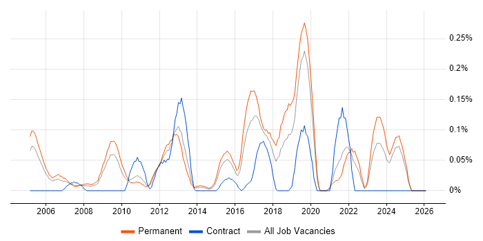 Head of Operations job vacancy trend in the East Midlands