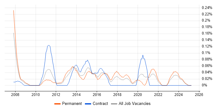 Job vacancy trend for Head of PMO in the East Midlands Job vacancy trend for Head of PMO in the East Midlands