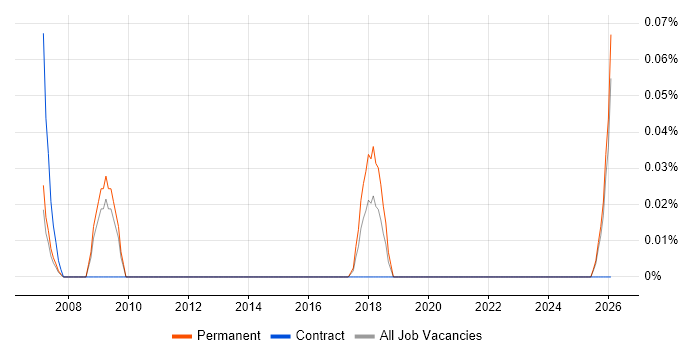Head of Project Delivery job vacancy trend in the East Midlands