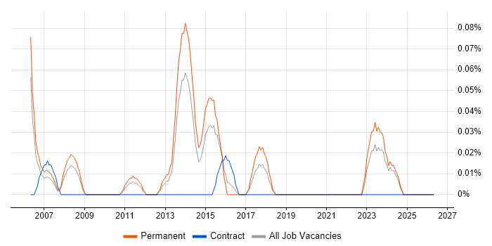 Head of Project Management job vacancy trend in the East Midlands