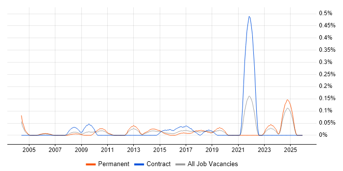 Head of Service Management job vacancy trend in the East Midlands