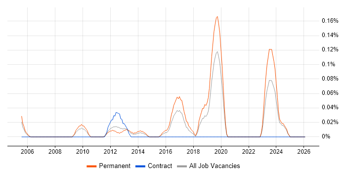 Head of Service Operations job vacancy trend in the East Midlands