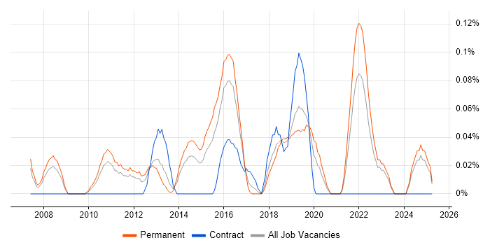 Job vacancy trend for Head of Software Development in the East Midlands Job vacancy trend for Head of Software Development in the East Midlands
