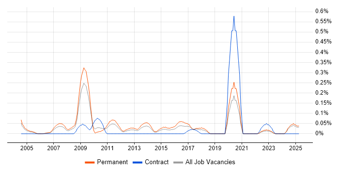 Job vacancy trend for Head of Support in the East Midlands Job vacancy trend for Head of Support in the East Midlands