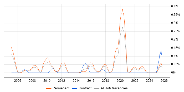 Head of Technology job vacancy trend in the East Midlands