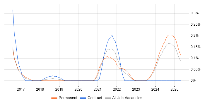 Job vacancy trend for Headless CMS in the East Midlands Job vacancy trend for Headless CMS in the East Midlands