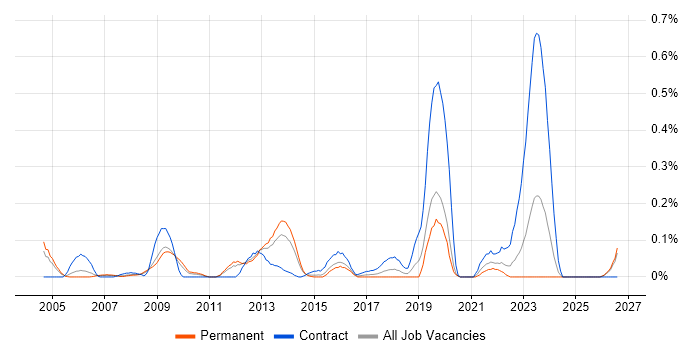 Health Informatics job vacancy trend in the East Midlands