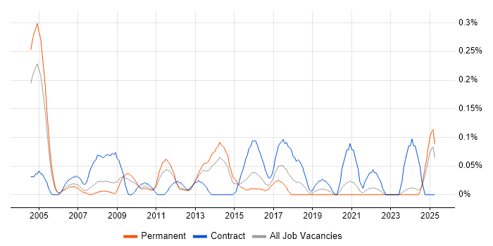 Job vacancy trend for Healthcare Manager in the East Midlands Job vacancy trend for Healthcare Manager in the East Midlands