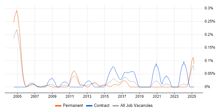 Job vacancy trend for Healthcare Project Manager in the East Midlands Job vacancy trend for Healthcare Project Manager in the East Midlands
