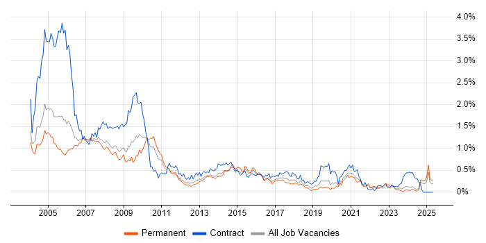 Job vacancy trend for Help Desk Analyst in the East Midlands Job vacancy trend for Help Desk Analyst in the East Midlands