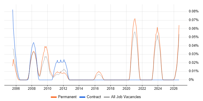 Help Desk Assistant job vacancy trend in the East Midlands
