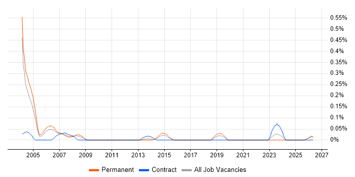 Help Desk Consultant job vacancy trend in the East Midlands