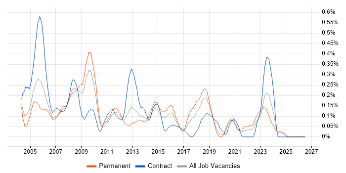 Help Desk Engineer job vacancy trend in the East Midlands