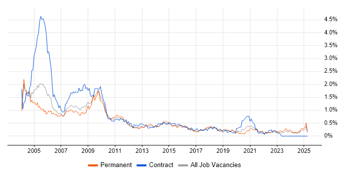 Job vacancy trend for Help Desk Support in the East Midlands