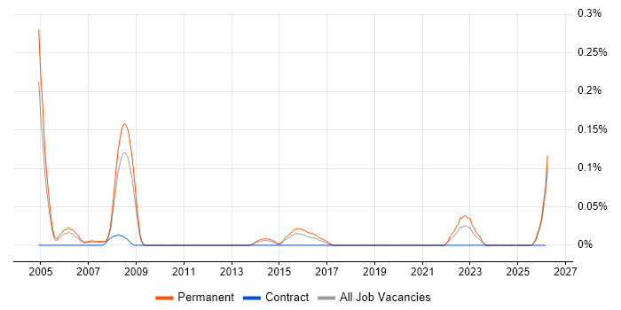 Help Desk Trainee job vacancy trend in the East Midlands