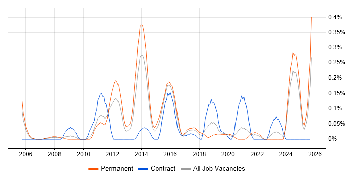HFM job vacancy trend in the East Midlands