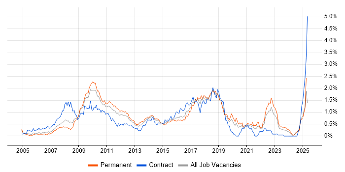 Job vacancy trend for Hibernate in the East Midlands