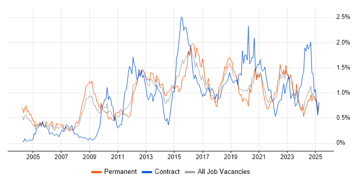 Job vacancy trend for High Availability in the East Midlands Job vacancy trend for High Availability in the East Midlands