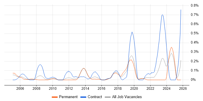 HL7 job vacancy trend in the East Midlands