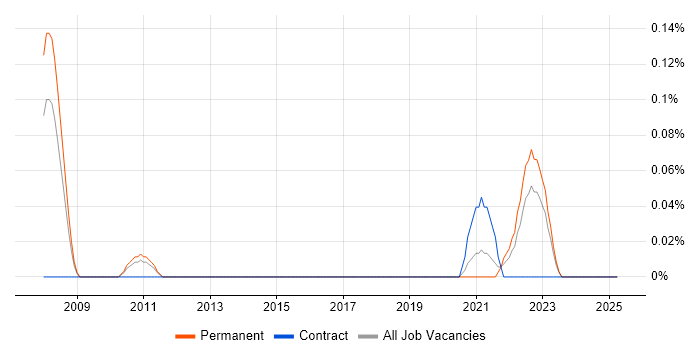 Job vacancy trend for HLSL in the East Midlands Job vacancy trend for HLSL in the East Midlands