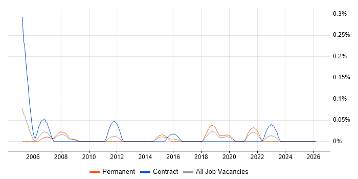 HOOD job vacancy trend in the East Midlands
