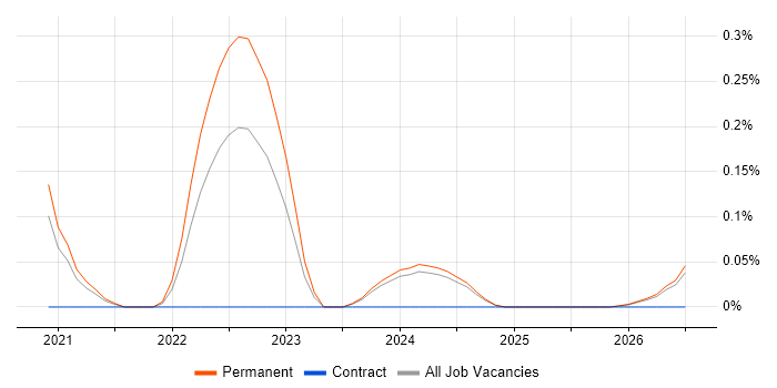 Hotjar job vacancy trend in the East Midlands