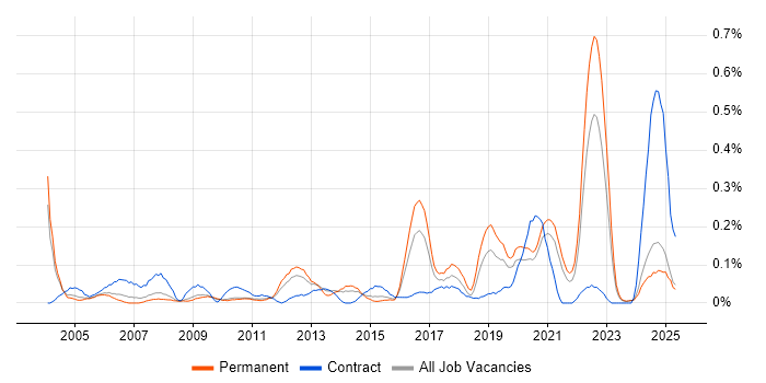 Job vacancy trend for Housing Association in the East Midlands Job vacancy trend for Housing Association in the East Midlands