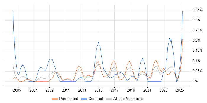 Job vacancy trend for Housing Management in the East Midlands Job vacancy trend for Housing Management in the East Midlands