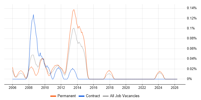 HP AIS job vacancy trend in the East Midlands
