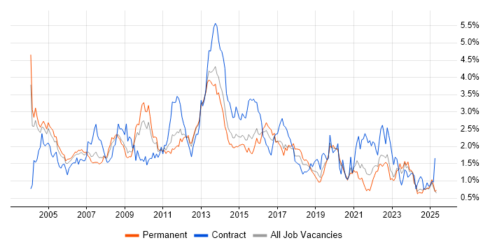 Job vacancy trend for HP in the East Midlands Job vacancy trend for HP in the East Midlands