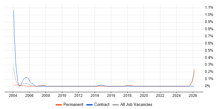 HR Advisor job vacancy trend in the East Midlands