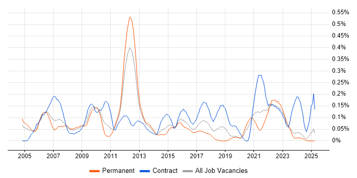 Job vacancy trend for HR Analyst in the East Midlands Job vacancy trend for HR Analyst in the East Midlands