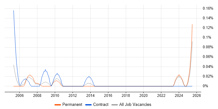 Job vacancy trend for HR Assistant in the East Midlands