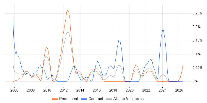 HR Business Analyst job vacancy trend in the East Midlands