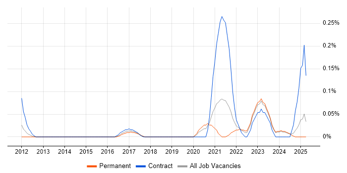 Job vacancy trend for HR Data Analyst in the East Midlands Job vacancy trend for HR Data Analyst in the East Midlands