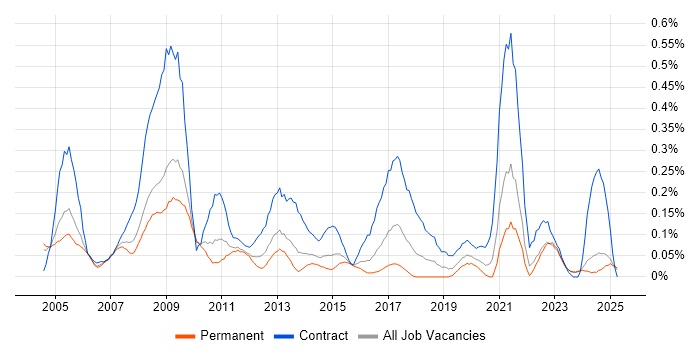 Job vacancy trend for HR Manager in the East Midlands Job vacancy trend for HR Manager in the East Midlands