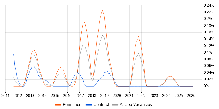 HTML5 Canvas job vacancy trend in the East Midlands