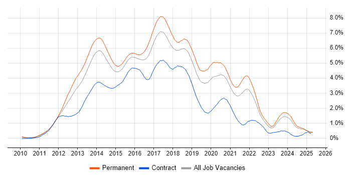 Job vacancy trend for HTML5 in the East Midlands Job vacancy trend for HTML5 in the East Midlands