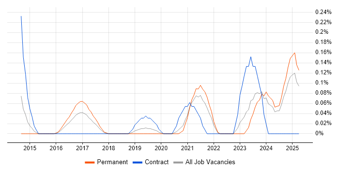 Job vacancy trend for HubSpot in the East Midlands Job vacancy trend for HubSpot in the East Midlands