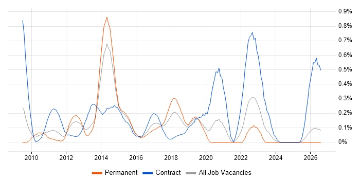 Hudson job vacancy trend in the East Midlands